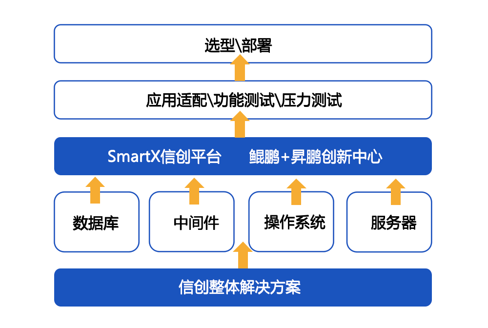 信創(chuàng)方案